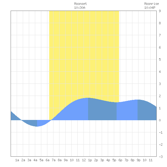 Pago Bay tide chart for Wednesday, November 20, 2024
