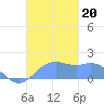 Pago Bay tide chart for Wednesday, November 20, 2024