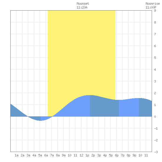 Pago Bay tide chart for Thursday, November 21, 2024