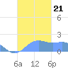 Pago Bay tide chart for Thursday, November 21, 2024