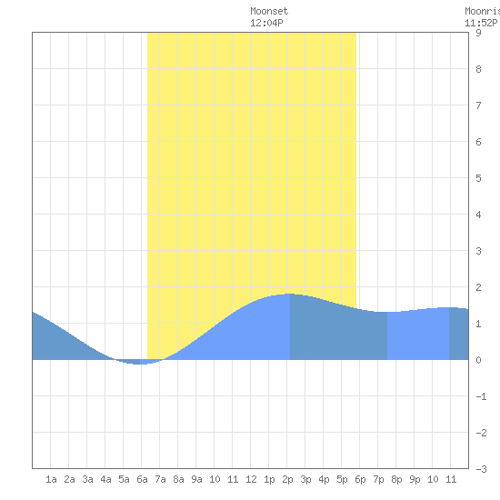 Pago Bay tide chart for Friday, November 22, 2024