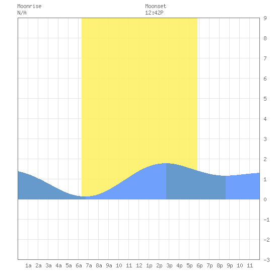 Pago Bay tide chart for Saturday, November 23, 2024