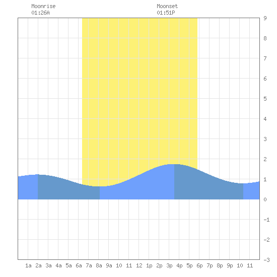 Pago Bay tide chart for Monday, November 25, 2024