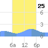 Pago Bay tide chart for Monday, November 25, 2024