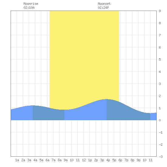 Pago Bay tide chart for Tuesday, November 26, 2024