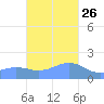 Pago Bay tide chart for Tuesday, November 26, 2024