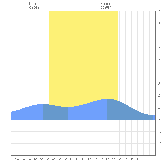 Pago Bay tide chart for Wednesday, November 27, 2024