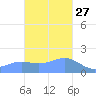 Pago Bay tide chart for Wednesday, November 27, 2024