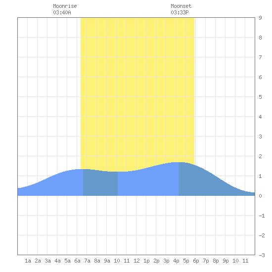 Pago Bay tide chart for Thursday, November 28, 2024