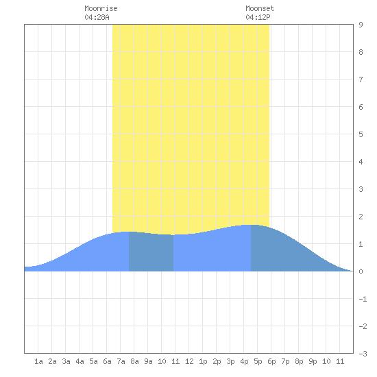 Pago Bay tide chart for Friday, November 29, 2024