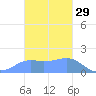 Pago Bay tide chart for Friday, November 29, 2024