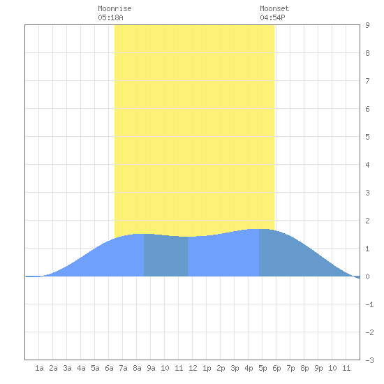 Pago Bay tide chart for Saturday, November 30, 2024