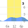 Pago Bay tide chart for Sunday, November 3, 2024