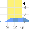 Pago Bay tide chart for Monday, November 4, 2024