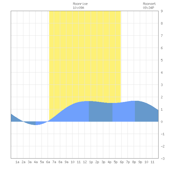 Pago Bay tide chart for Wednesday, November 6, 2024