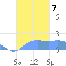Pago Bay tide chart for Thursday, November 7, 2024