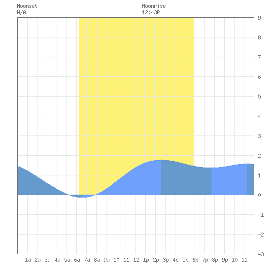 Pago Bay tide chart for Saturday, November 9, 2024