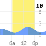 Pago Bay tide chart for Tuesday, December 10, 2024