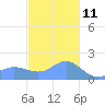 Pago Bay tide chart for Wednesday, December 11, 2024