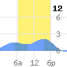 Pago Bay tide chart for Thursday, December 12, 2024