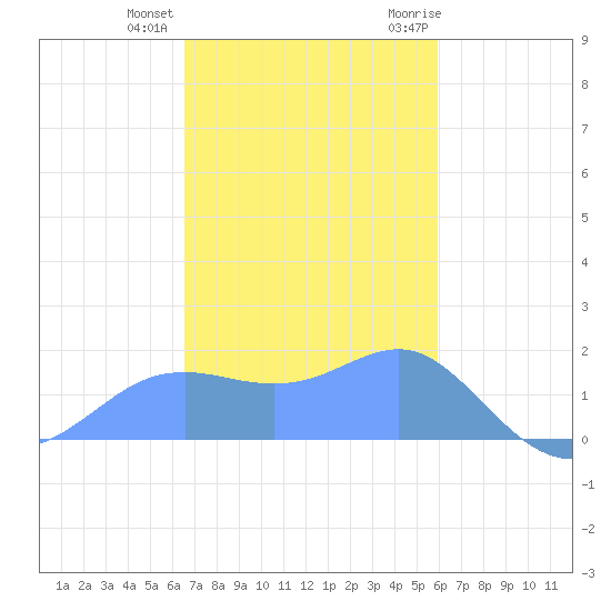 Pago Bay tide chart for Friday, December 13, 2024