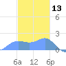 Pago Bay tide chart for Friday, December 13, 2024