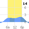 Pago Bay tide chart for Saturday, December 14, 2024