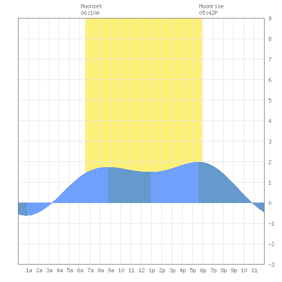 Pago Bay tide chart for Sunday, December 15, 2024