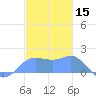 Pago Bay tide chart for Sunday, December 15, 2024