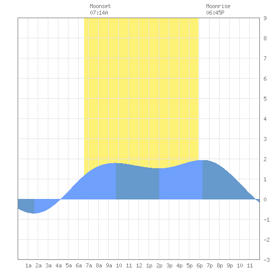 Pago Bay tide chart for Monday, December 16, 2024