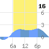 Pago Bay tide chart for Monday, December 16, 2024