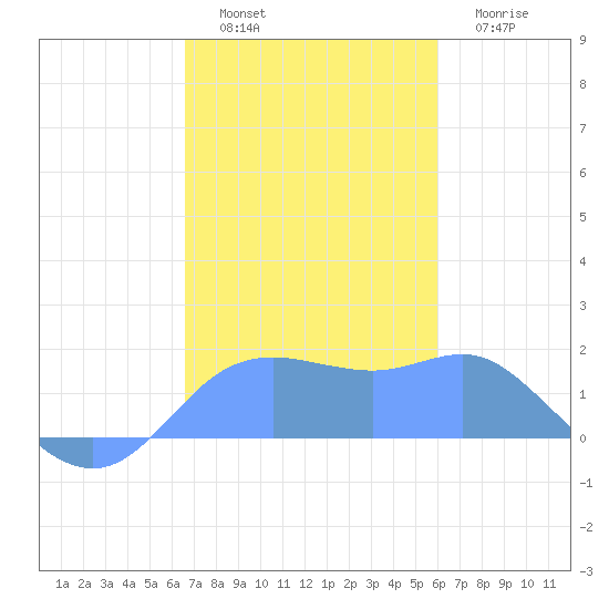 Pago Bay tide chart for Tuesday, December 17, 2024