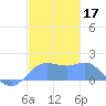 Pago Bay tide chart for Tuesday, December 17, 2024