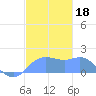 Pago Bay tide chart for Wednesday, December 18, 2024