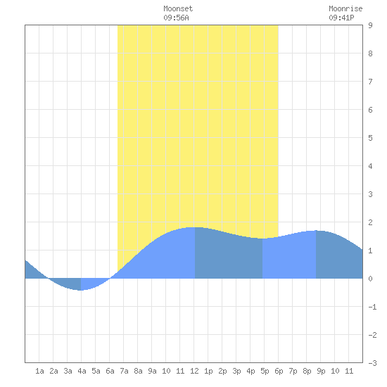 Pago Bay tide chart for Thursday, December 19, 2024