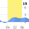 Pago Bay tide chart for Thursday, December 19, 2024