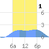 Pago Bay tide chart for Sunday, December 1, 2024
