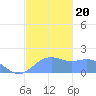 Pago Bay tide chart for Friday, December 20, 2024