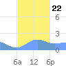 Pago Bay tide chart for Sunday, December 22, 2024
