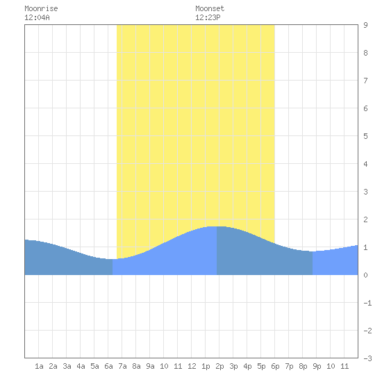 Pago Bay tide chart for Monday, December 23, 2024