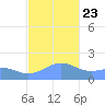 Pago Bay tide chart for Monday, December 23, 2024