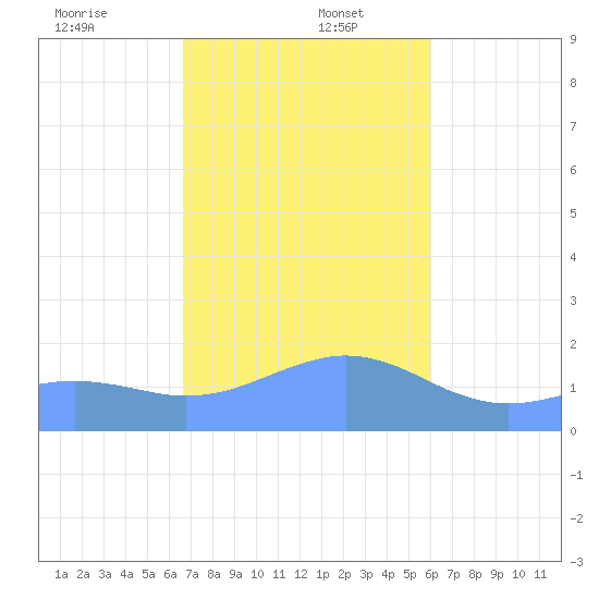 Pago Bay tide chart for Tuesday, December 24, 2024