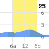 Pago Bay tide chart for Wednesday, December 25, 2024