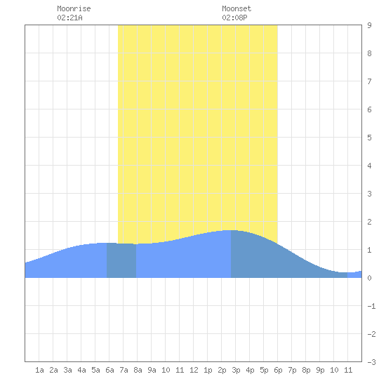 Pago Bay tide chart for Thursday, December 26, 2024