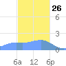 Pago Bay tide chart for Thursday, December 26, 2024
