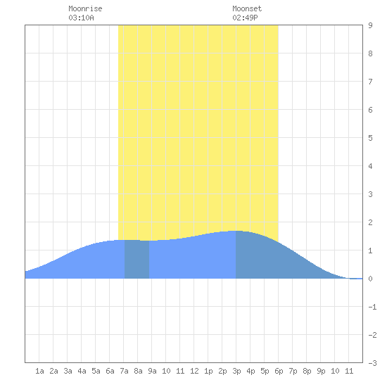 Pago Bay tide chart for Friday, December 27, 2024