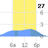 Pago Bay tide chart for Friday, December 27, 2024