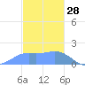 Pago Bay tide chart for Saturday, December 28, 2024