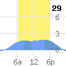 Pago Bay tide chart for Sunday, December 29, 2024