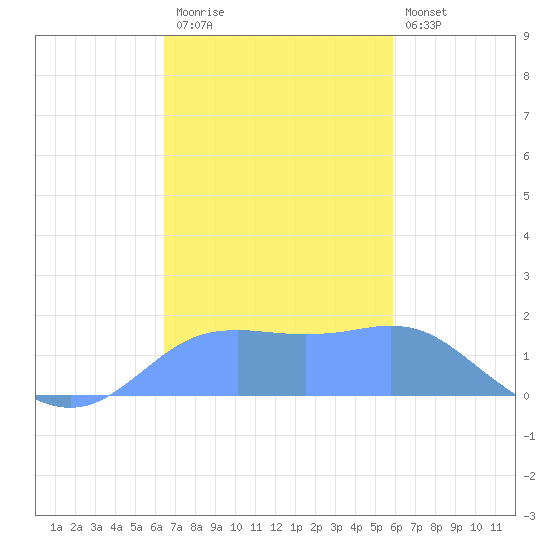 Pago Bay tide chart for Monday, December 2, 2024